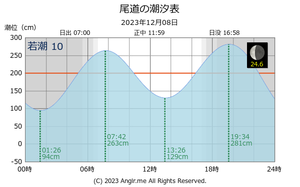 広島県 尾道のタイドグラフ