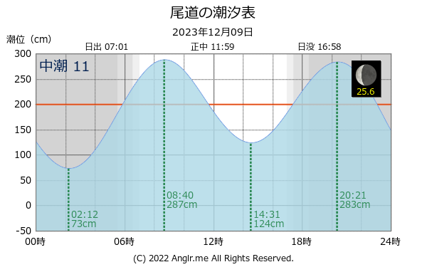 広島県 尾道のタイドグラフ