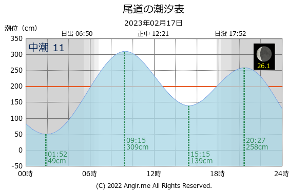 広島県 尾道のタイドグラフ