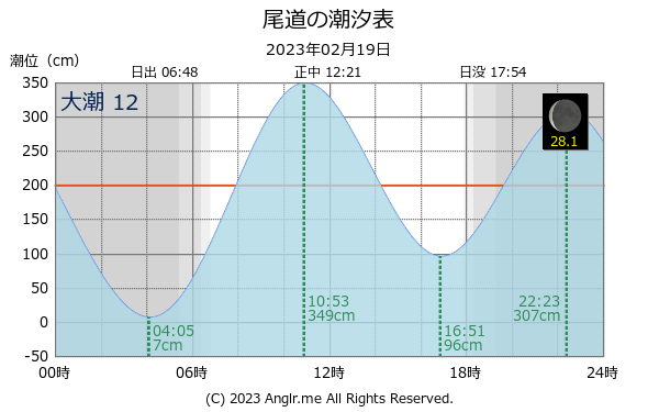 広島県 尾道のタイドグラフ