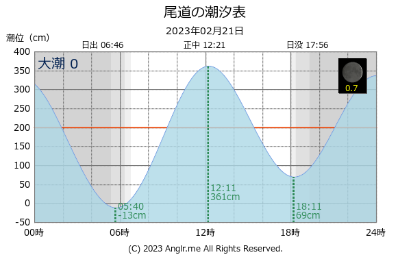 広島県 尾道のタイドグラフ