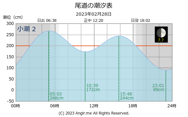 広島県 尾道のタイドグラフ