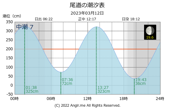 広島県 尾道のタイドグラフ