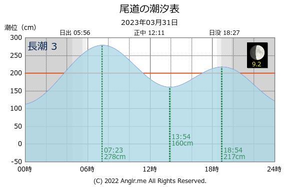 広島県 尾道のタイドグラフ