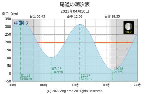 広島県 尾道のタイドグラフ