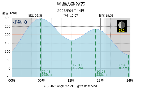 広島県 尾道のタイドグラフ