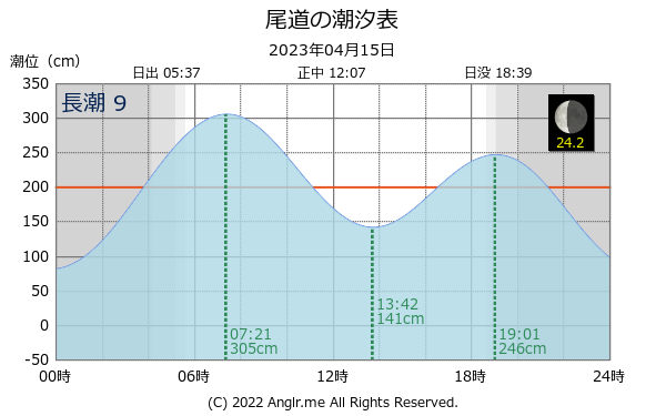 広島県 尾道のタイドグラフ