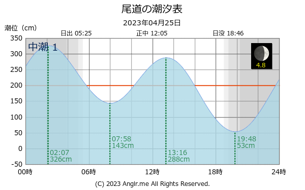 広島県 尾道のタイドグラフ