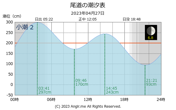 広島県 尾道のタイドグラフ