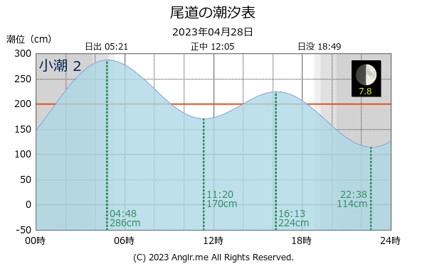 広島県 尾道のタイドグラフ