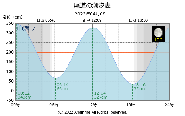 広島県 尾道のタイドグラフ