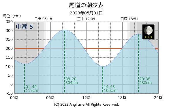 広島県 尾道のタイドグラフ