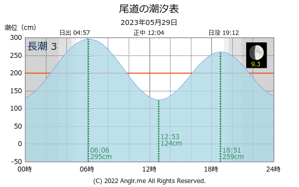 広島県 尾道のタイドグラフ