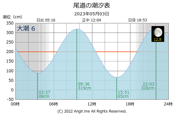 広島県 尾道のタイドグラフ