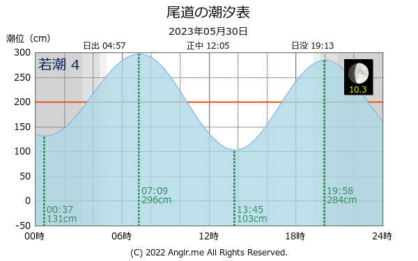 広島県 尾道のタイドグラフ