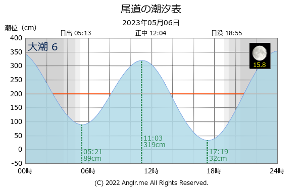 広島県 尾道のタイドグラフ