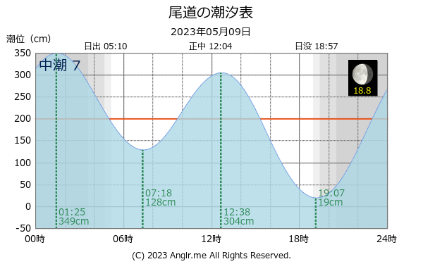 広島県 尾道のタイドグラフ