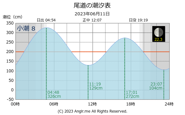 広島県 尾道のタイドグラフ