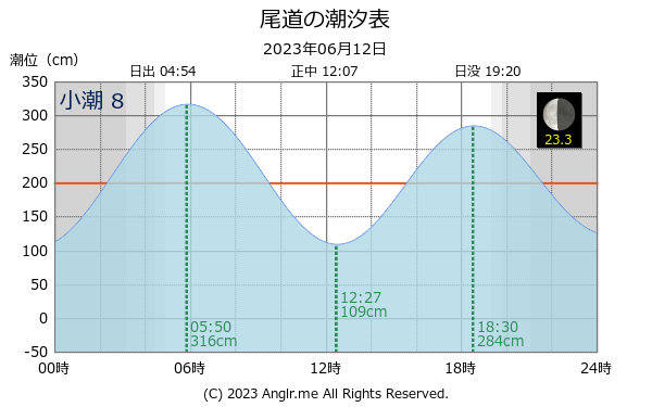 広島県 尾道のタイドグラフ