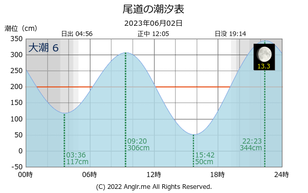 広島県 尾道のタイドグラフ