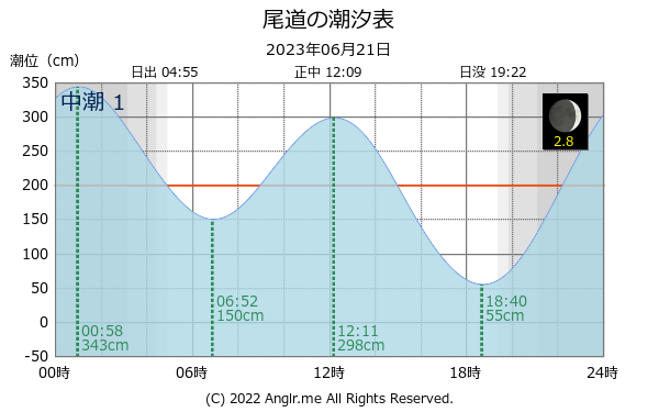 広島県 尾道のタイドグラフ