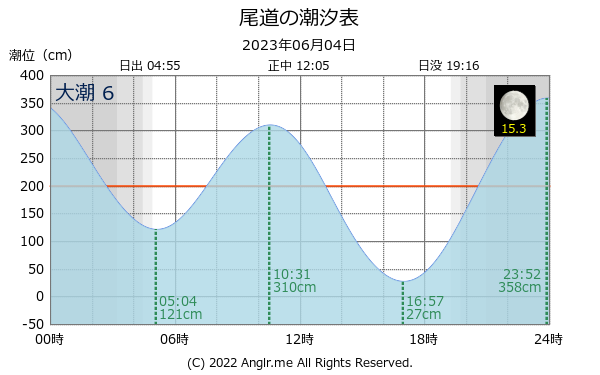 広島県 尾道のタイドグラフ