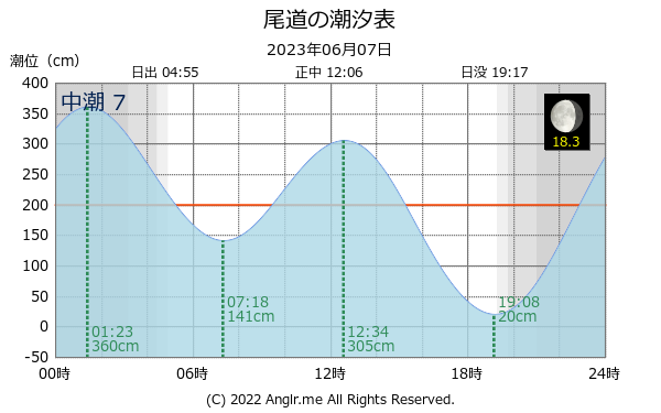 広島県 尾道のタイドグラフ