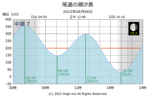 広島県 尾道のタイドグラフ