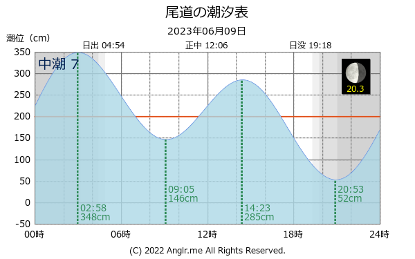 広島県 尾道のタイドグラフ