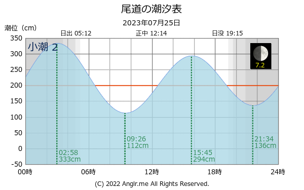 広島県 尾道のタイドグラフ