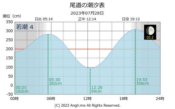 広島県 尾道のタイドグラフ