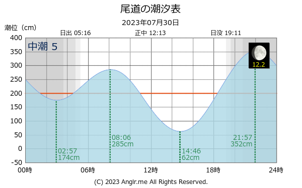 広島県 尾道のタイドグラフ