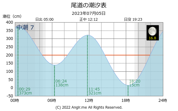 広島県 尾道のタイドグラフ