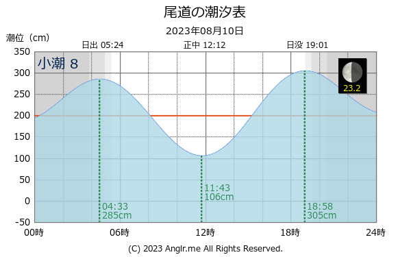 広島県 尾道のタイドグラフ