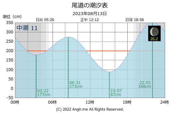 広島県 尾道のタイドグラフ