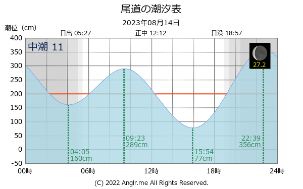 広島県 尾道のタイドグラフ