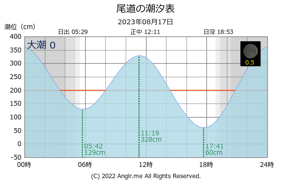 広島県 尾道のタイドグラフ