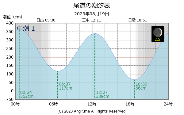 広島県 尾道のタイドグラフ