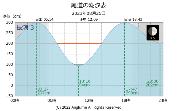 広島県 尾道のタイドグラフ