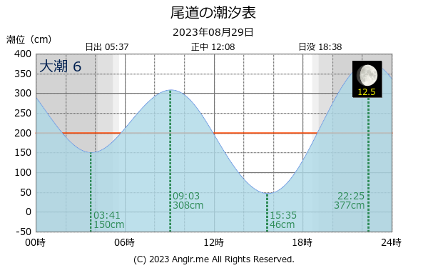 広島県 尾道のタイドグラフ