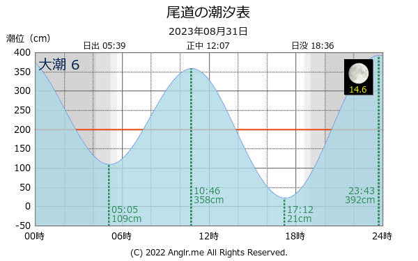 広島県 尾道のタイドグラフ