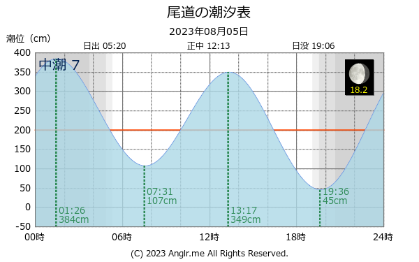 広島県 尾道のタイドグラフ