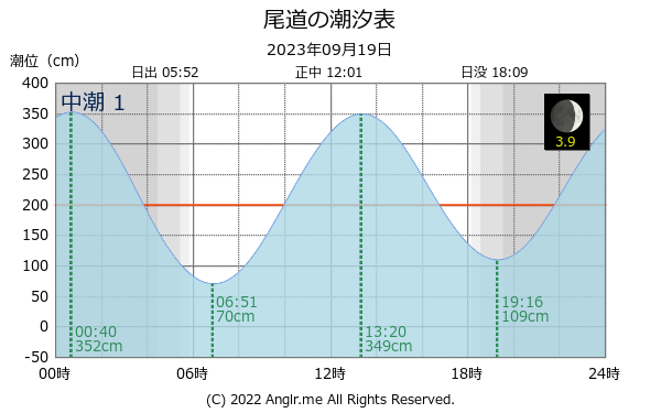 広島県 尾道のタイドグラフ