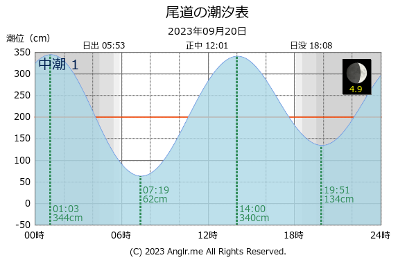 広島県 尾道のタイドグラフ