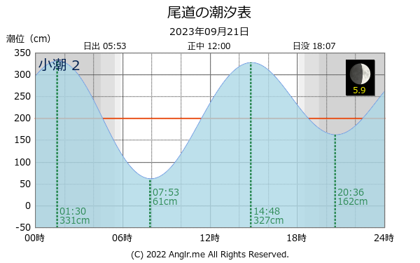 広島県 尾道のタイドグラフ