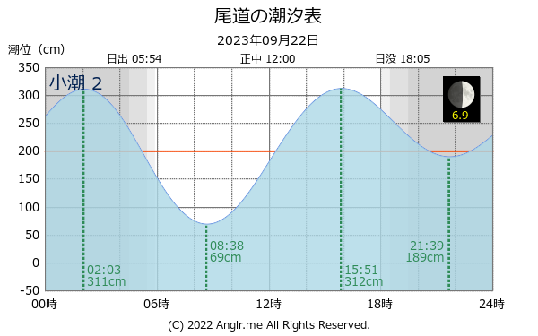 広島県 尾道のタイドグラフ