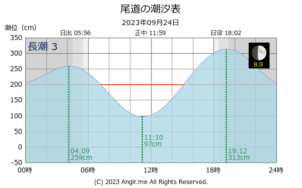 広島県 尾道のタイドグラフ