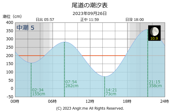 広島県 尾道のタイドグラフ