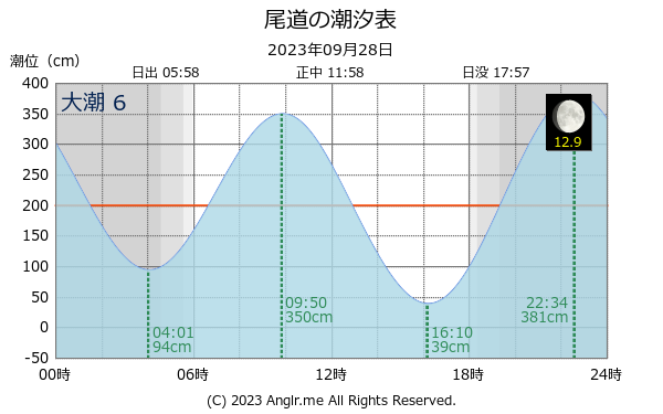 広島県 尾道のタイドグラフ