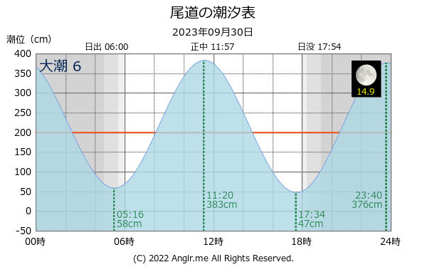 広島県 尾道のタイドグラフ